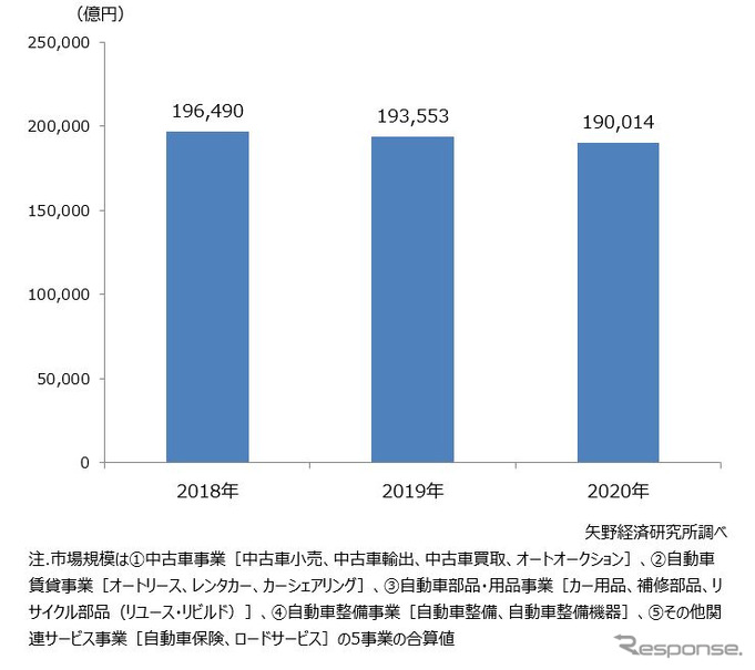自動車アフターマーケット市場規模推移