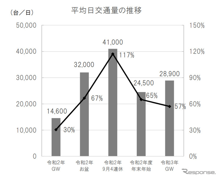 平均日交通量の推移