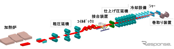 エンドレス圧延設備の概要