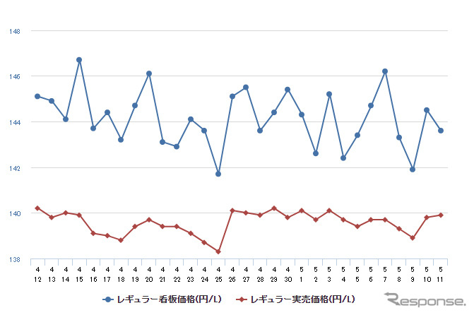 レギュラーガソリン実売価格（「e燃費」調べ）