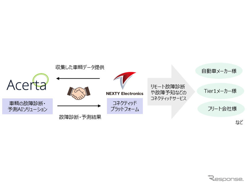 自動車、物流車両、二輪車両、AGV等からのアップロードデータによる解析ソリューションサービスを提供