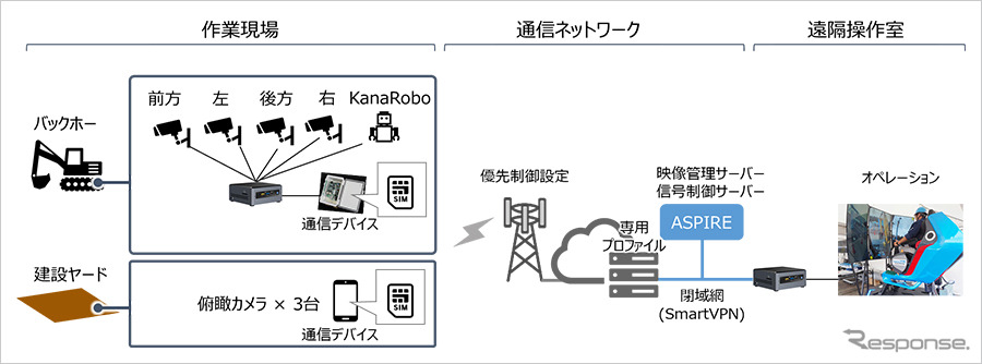 「スマートVPN」を活用した建設機械の遠隔操縦実証の構成図