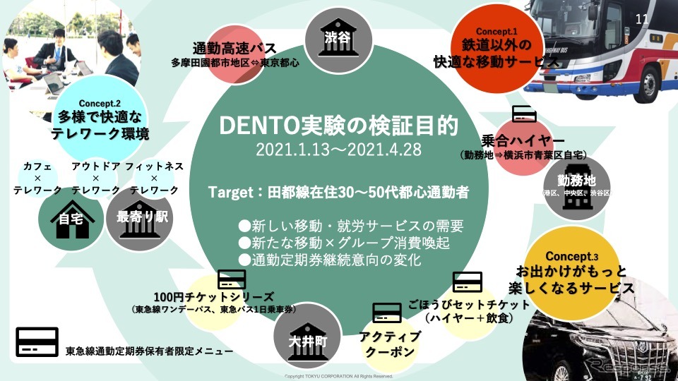 DENTO実験の検証目的