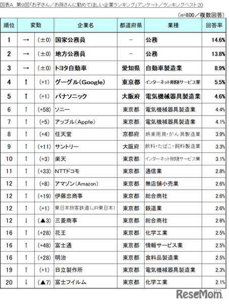 第9回「お子さん／お孫さんに勤めてほしい企業ランキング」アンケート／ランキングベスト20
