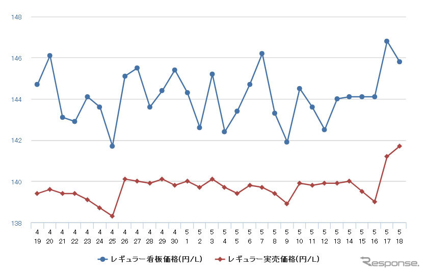 レギュラーガソリン実売価格（「e燃費」調べ）