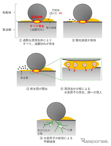 水素原子が鋼に侵入し、早期破損に至るメカニズム当社標準品と開発品の比較写真