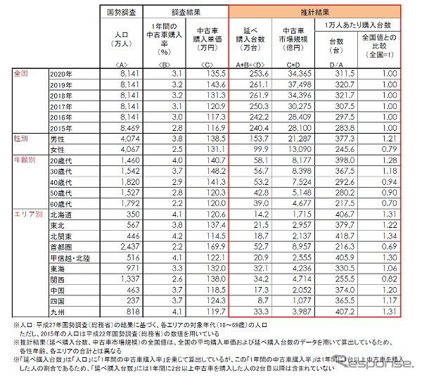 中古車の購入台数、市場規模