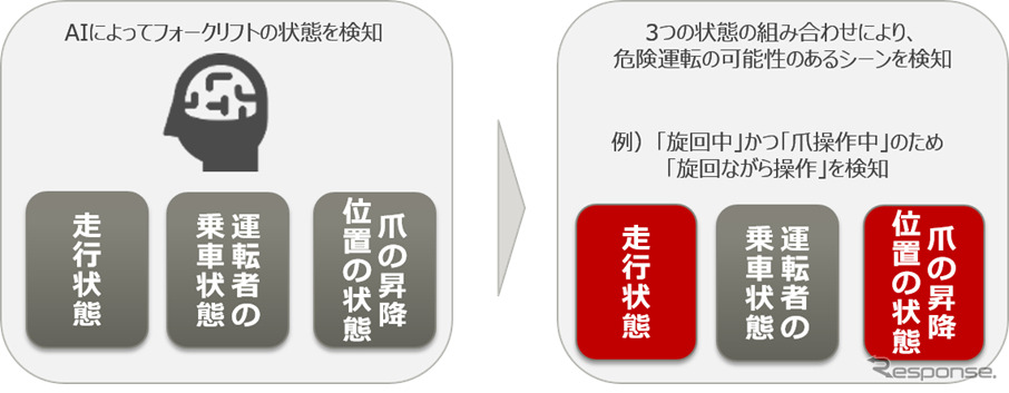 危険運転検知の方法