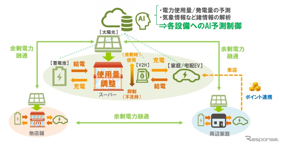 地域循環ビジネスモデルを実現するVPP実証（イメージ）