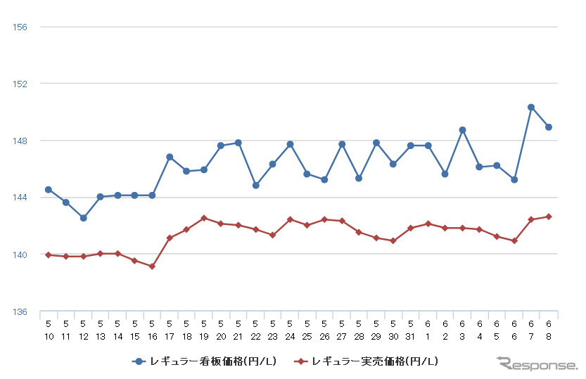 レギュラーガソリン実売価格（「e燃費」調べ）