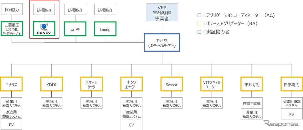 低圧リソースを活用した電力システム構築実証実験のスキーム