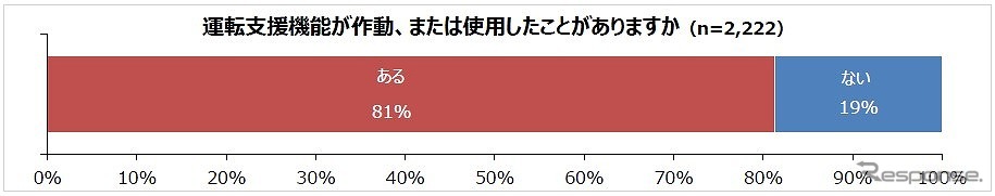 運転支援機能が作動、または使用したことがあるか