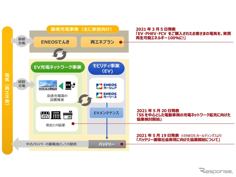 電動車両関連ビジネスの取り組み概要