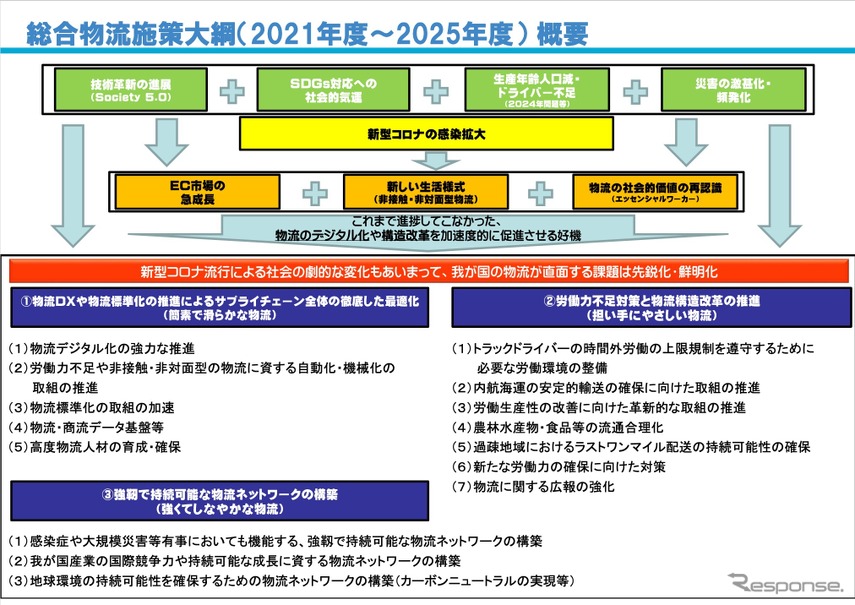 2021年度～2025年度総合物流施策大綱の概要