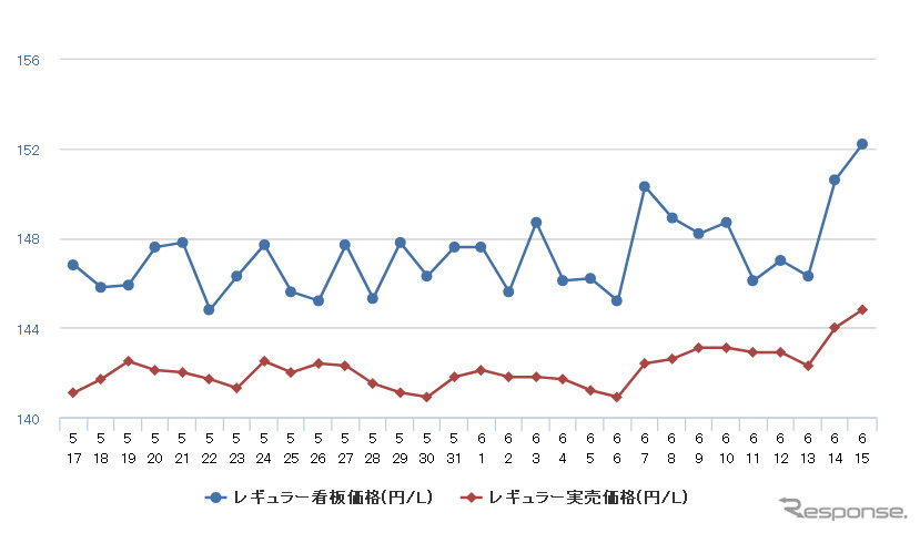 レギュラーガソリン実売価格（「e燃費」調べ）