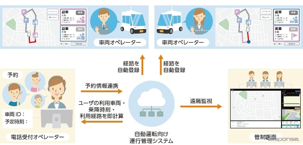 自動運転向け運行管理システムの概要