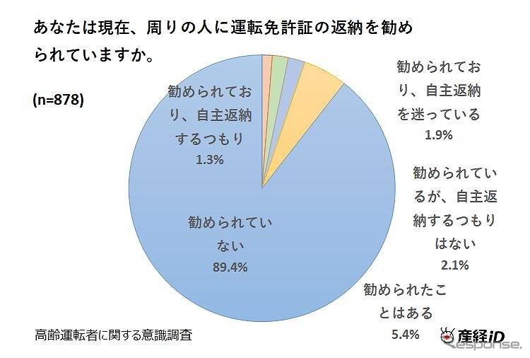 現在、周りの人に運転免許証の返納を勧められているか