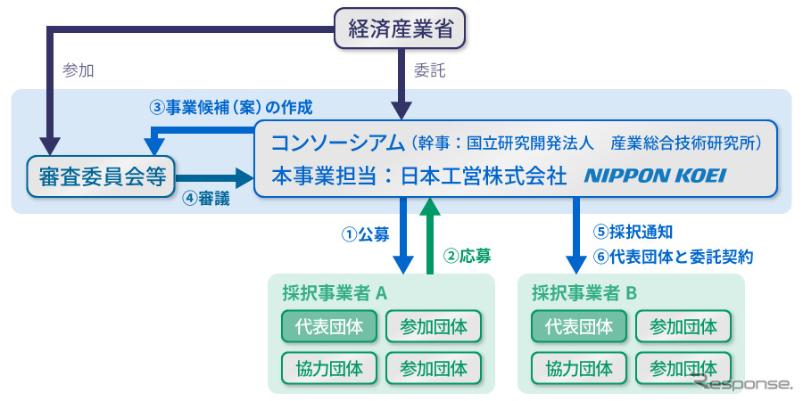 地域や業種をまたがるモビリティデータ利活用推進事業のスキーム