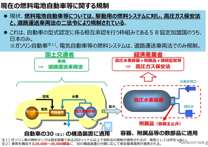 現在の燃料電池⾃動⾞等に関する規制