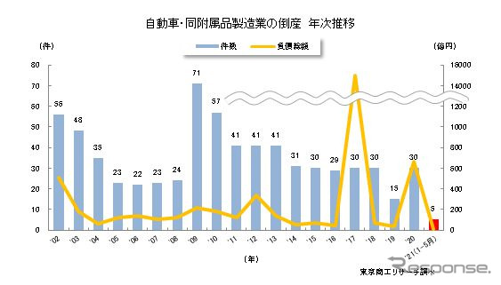 自動車・同附属品製造業の倒産 年次推移