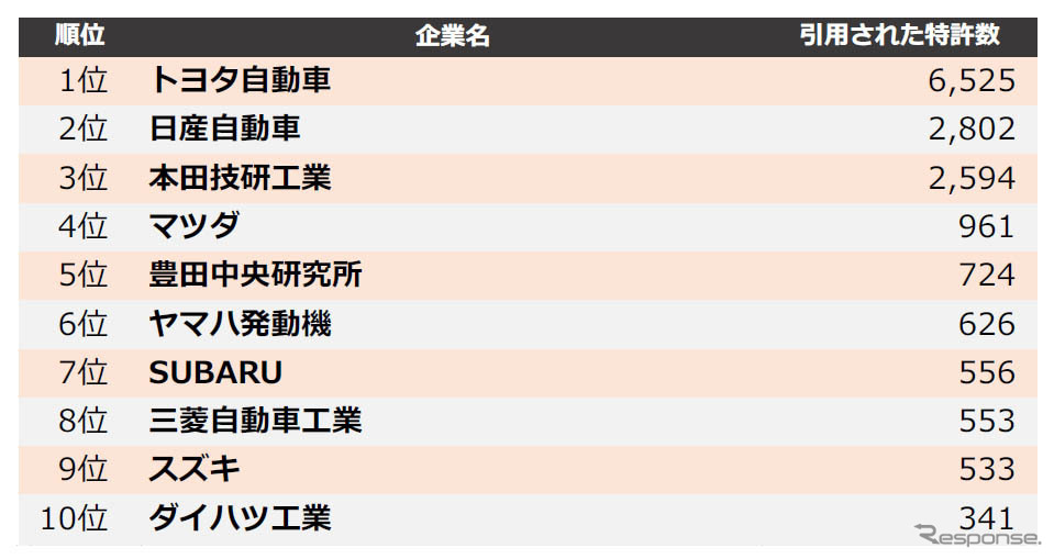⾃動⾞メーカー業界 他社牽制⼒ランキング2020 上位10社