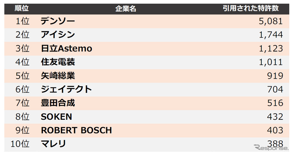 ⾃動⾞部品業界 他社牽制⼒ランキング2020 上位10社