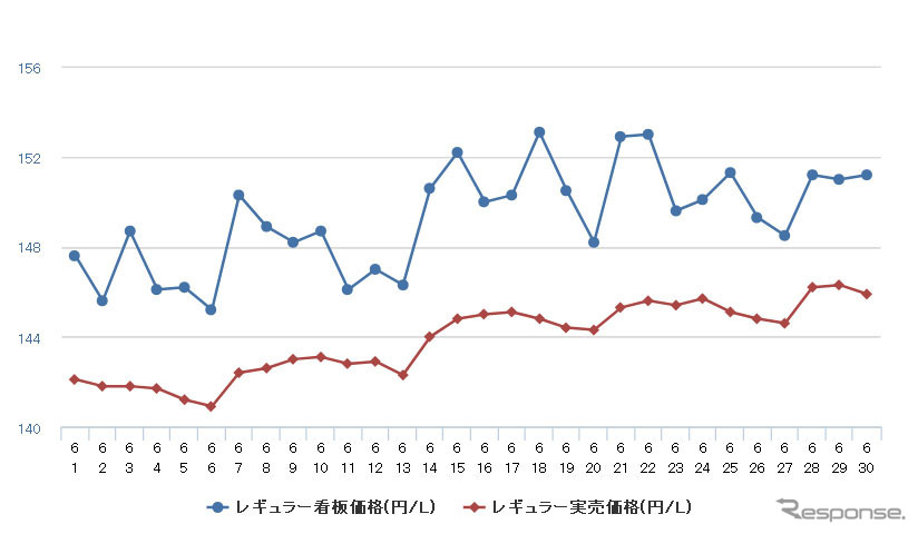 レギュラーガソリン実売価格（「e燃費」調べ）