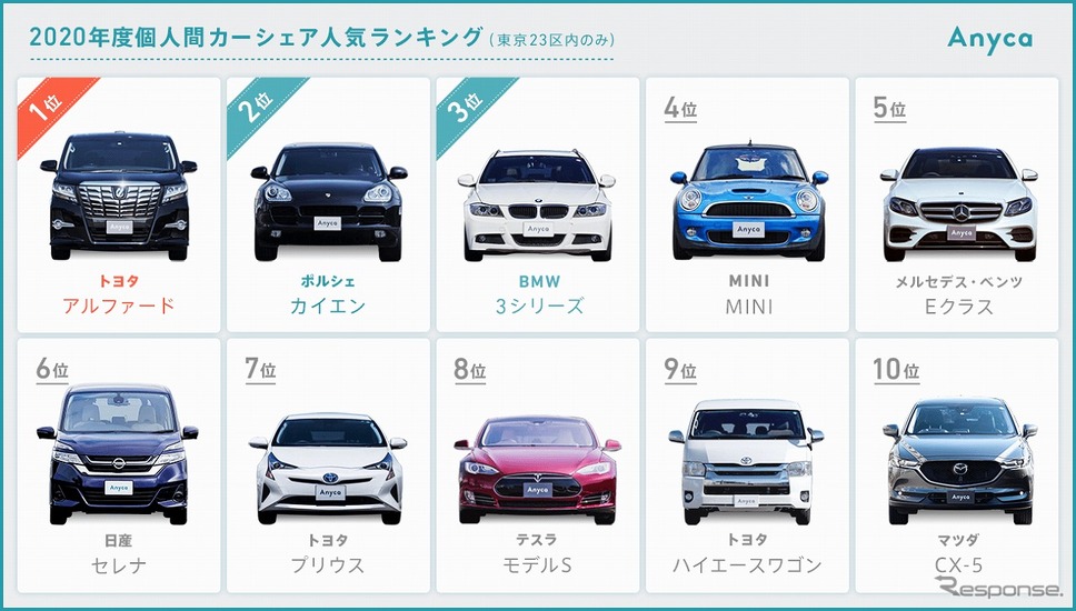 2020年度カーシェア人気車種ランキング