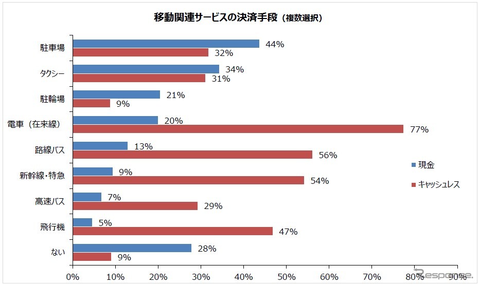 移動関連サービスの決済手段（複数選択）