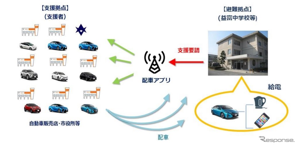 部給電機能付電動車を避難所に最適配車するアプリの活用実証のイメージ