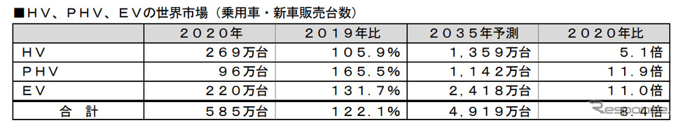 HV、PHV、EVの世界市場（乗用車・新車販売台数）