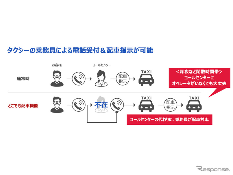 どこでも配車機能