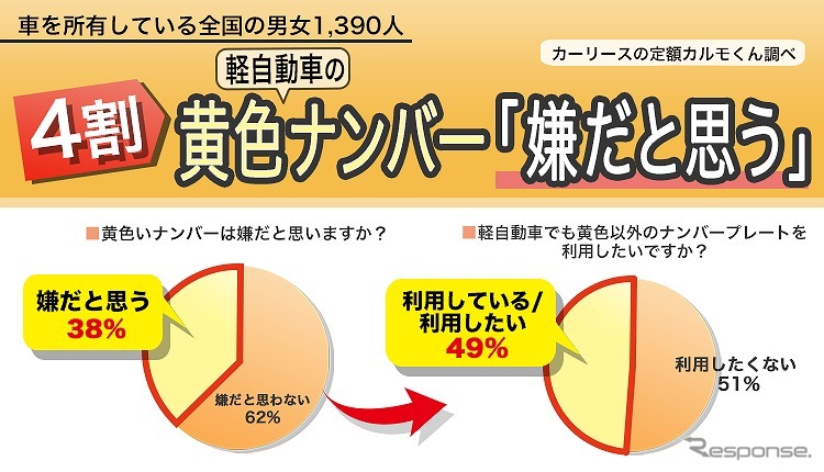 黄色いナンバーが「嫌だと思う」が38%