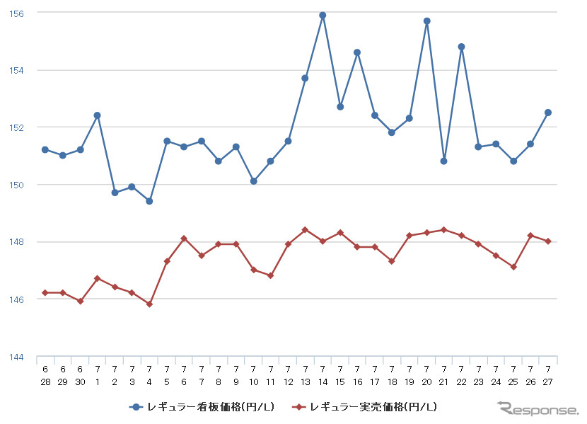 レギュラーガソリン実売価格（「e燃費」調べ）