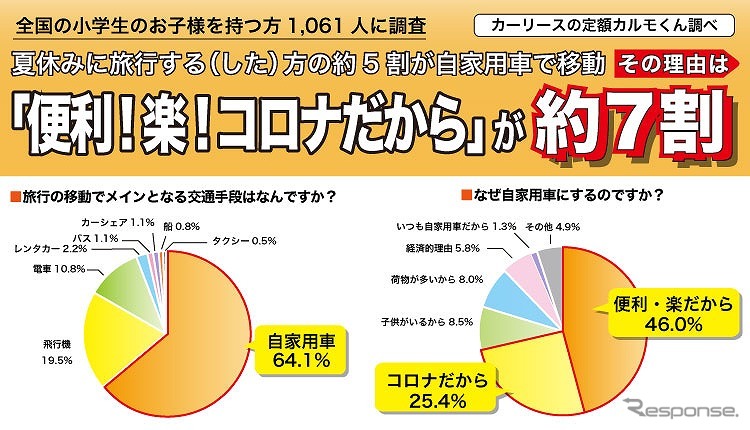 夏休みの旅行について調査