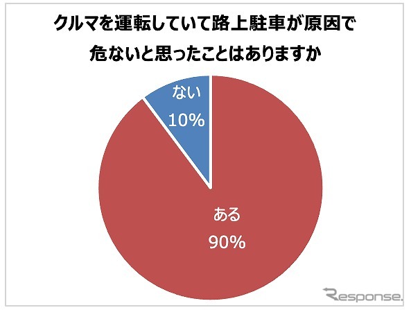 路上駐車が原因で危ないと思ったことがあるか