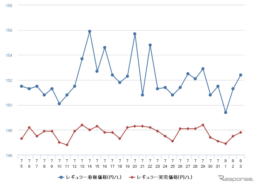 レギュラーガソリン実売価格（「e燃費」調べ）