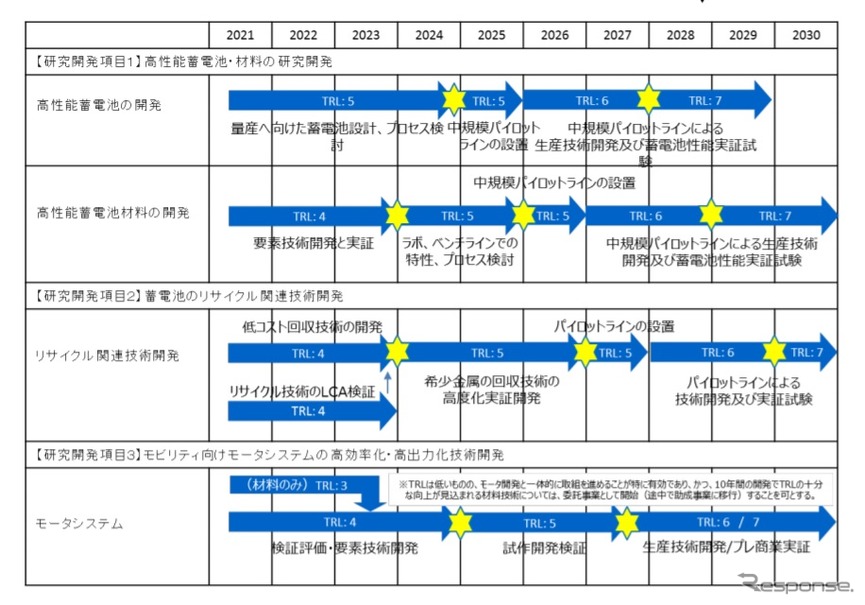 次世代蓄電池・次世代モータの開発」プロジェクトの社会実装計画