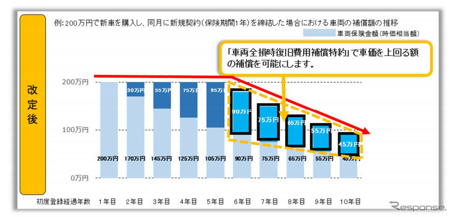 新特約発売前後の補償額のイメージ（改定後）