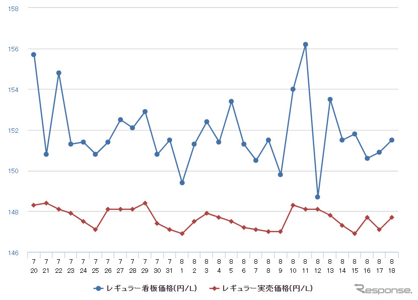 レギュラーガソリン実売価格（「e燃費」調べ）