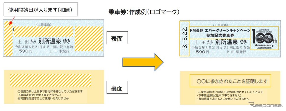 乗車券の作成例。黄色い斜線部分をオリジナルデザインにでき、両面ともモノクロ印刷となる。利用できる区間は上田→別所温泉間。