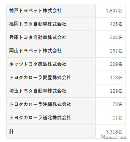 対象となる販売会社と顧客数