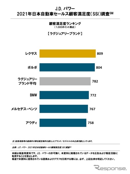 日本自動車セールス顧客満足度ランキング（ラグジュリーブランド）
