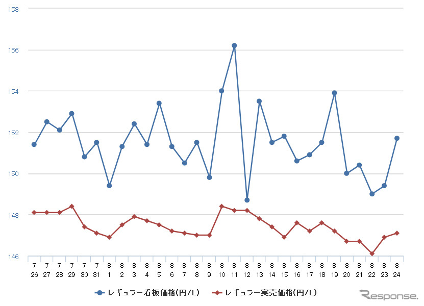 レギュラーガソリン実売価格（「e燃費」調べ）