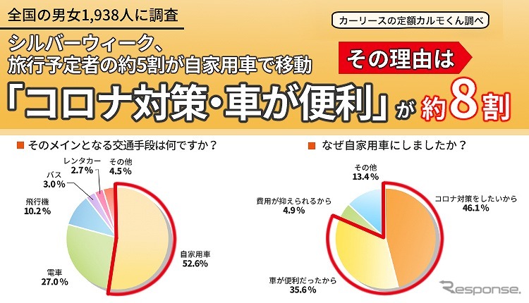 旅行する際のメインとなる移動手段は52.6%が自家用車