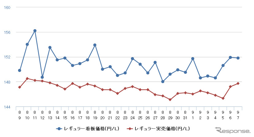 レギュラーガソリン実売価格（「e燃費」調べ）