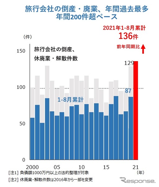 旅行会社の倒産や廃業、8カ月で過去最多更新 年間200件ペースで推移