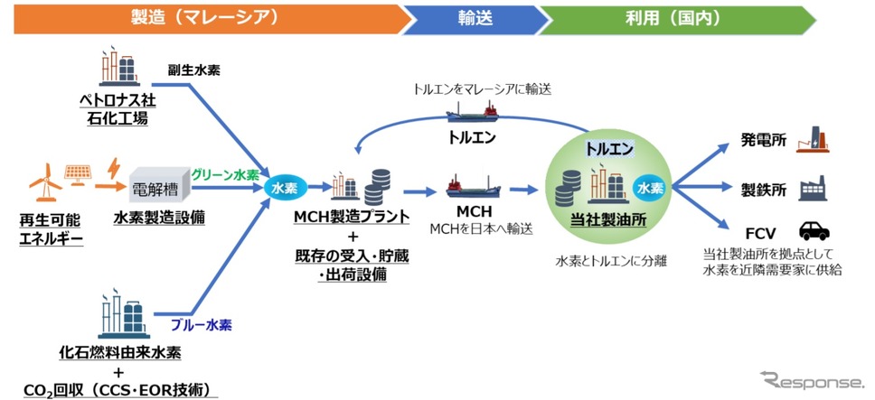 ENEOSとペトロナスグループによる協業の検討概要