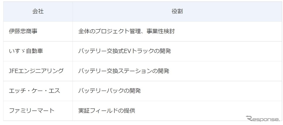 商用車のEV化を推進するプロジェクトでの各社の役割