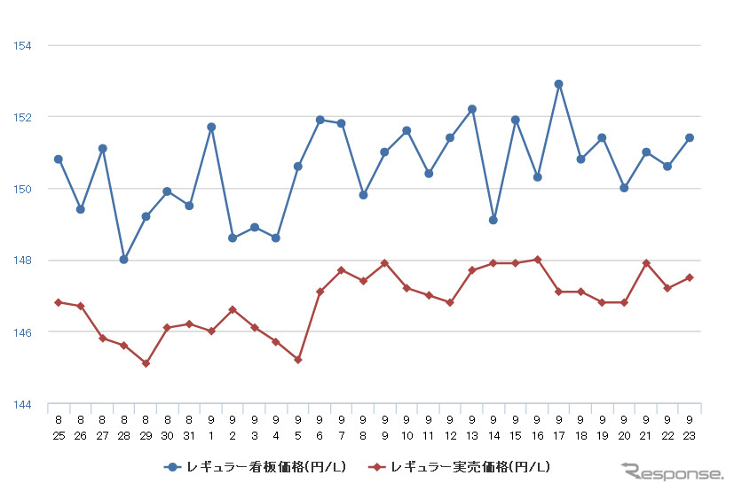 レギュラーガソリン実売価格（「e燃費」調べ）